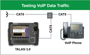 TALAN testing VoIP Data Traffic