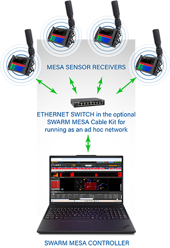 SWARM MESA® diagram